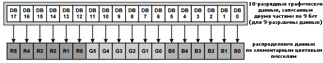 Полный цикл записи графических данных (RGB-триады).