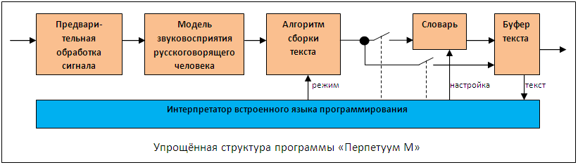 Упрощённая структура программы 'Перпетуум М'
